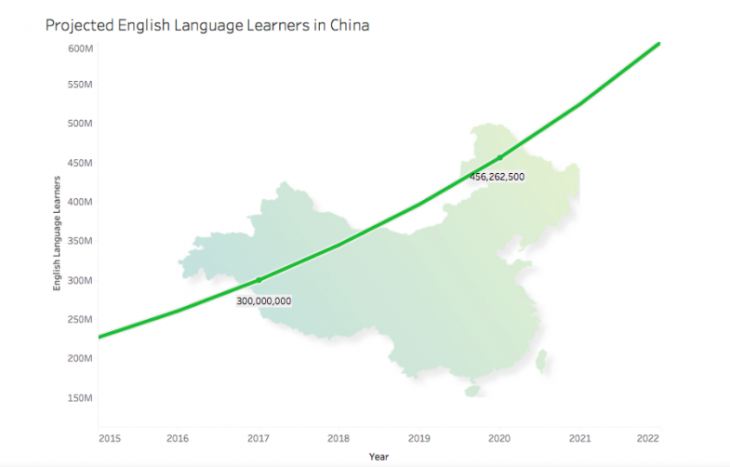projected english language learners in china
