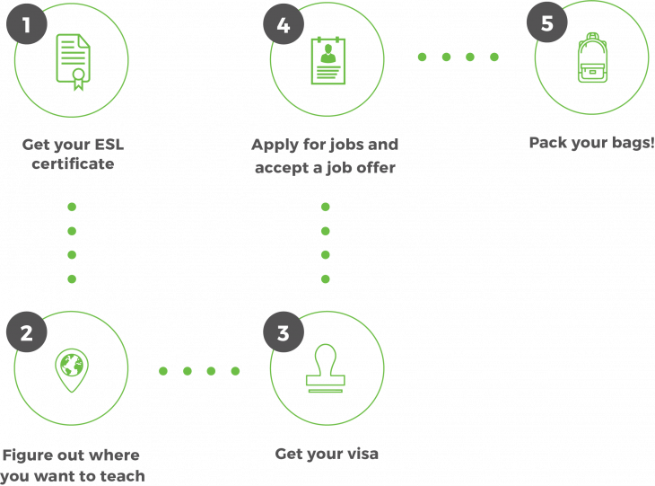 steps to teaching abroad