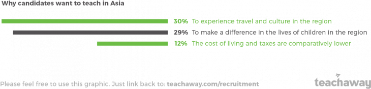 graphic why candidates want to teach in Asia