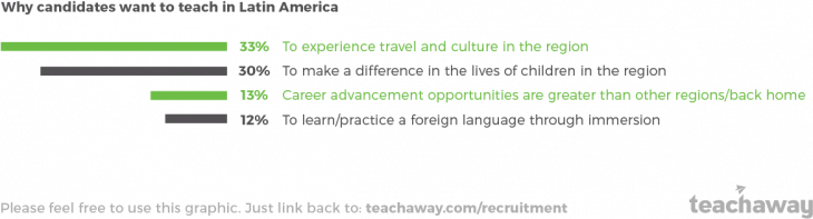 graphic why candidates want to teach in Latin America
