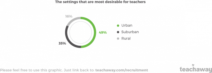 graphic settings where candidates want to teach abroad