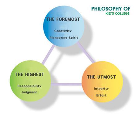 Educational Philosophy of KID’S COLLEGE Educational Philosophy of KID’S COLLEGE