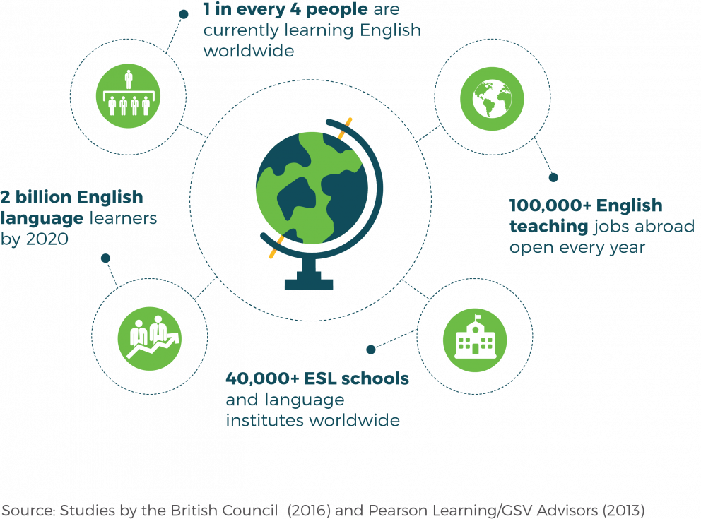 demand for english teachers abroad