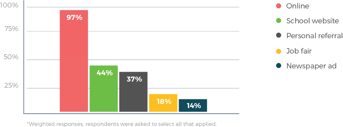 Teach Away, International Education Recruitment Report 2017-2018