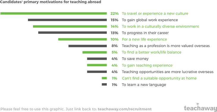 graphic why candidates want to teach abroad