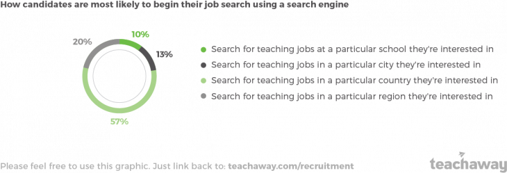 graphic how candidates are searching for teaching jobs abroad