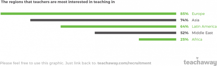graphic regions where candidates want to teach abroad