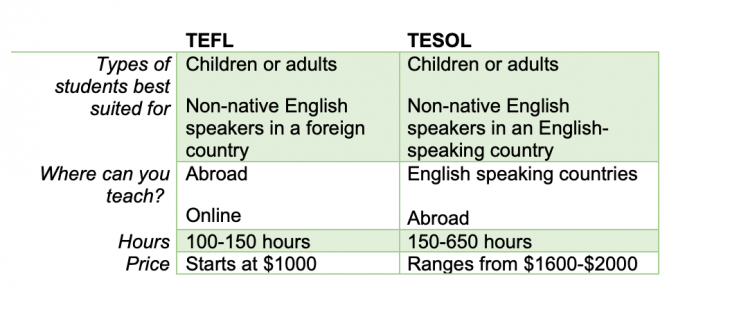 tefl vs tesol certification comparison chart