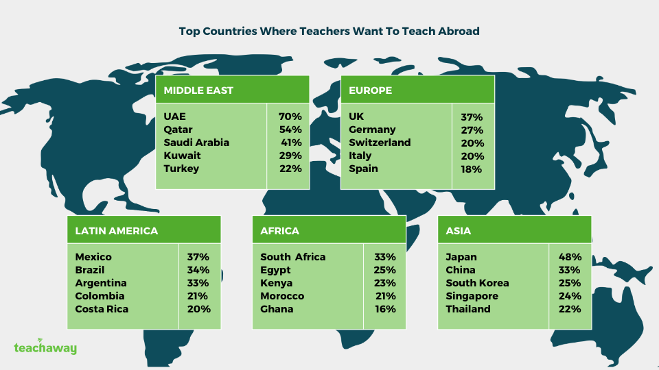 where teachers want to teach abroad