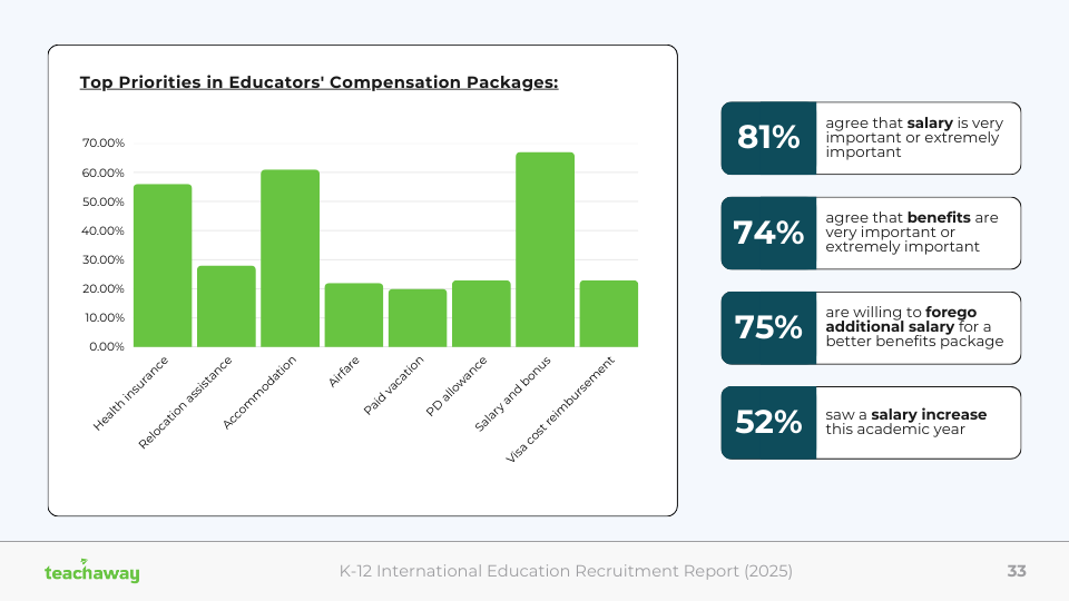 graph showing top priorities in educators' compensation packages